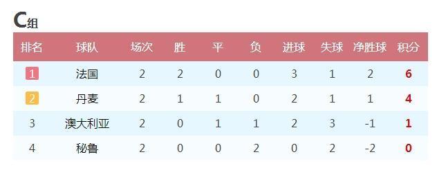 世界杯16强猜想：阿根廷葡萄牙出线 日本亚洲独苗