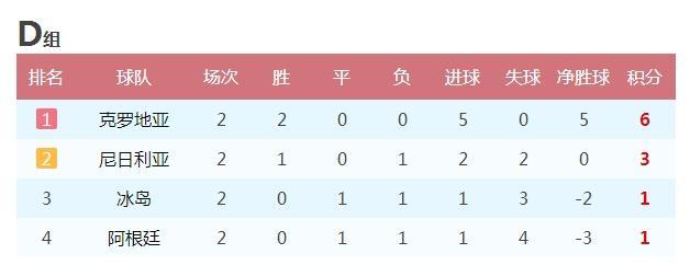 世界杯16强猜想：阿根廷葡萄牙出线 日本亚洲独苗