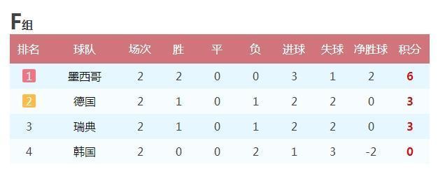 世界杯16强猜想：阿根廷葡萄牙出线 日本亚洲独苗