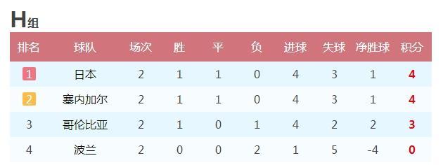 世界杯16强猜想：阿根廷葡萄牙出线 日本亚洲独苗