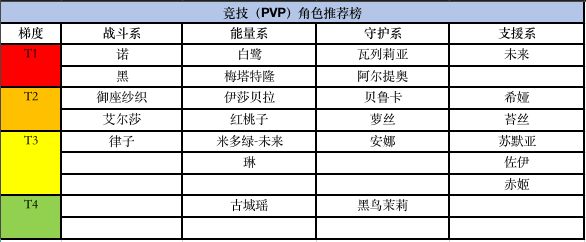 《黑潮之上》PVP角色推荐