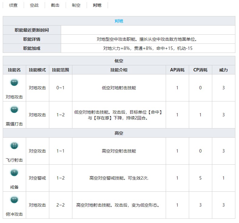 《灰烬战线》战斗机P-38F闪电技能属性介绍