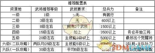 《鸿图之下》1~6级资源地攻略阵容推荐介绍