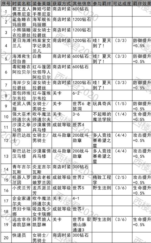 坎公骑冠剑时装皮肤大全 时装皮肤获得方法[多图]图片1