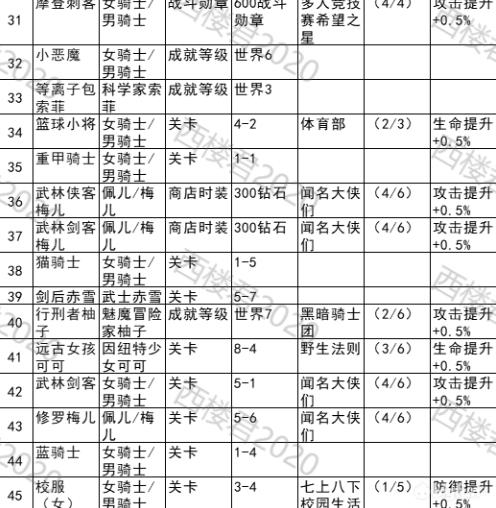 坎公骑冠剑时装皮肤大全 时装皮肤获得方法[多图]图片3