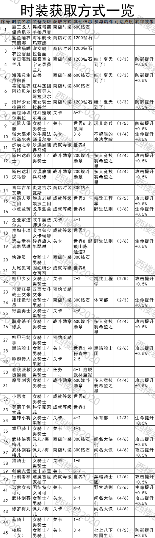 坎公骑冠剑全时装获取攻略：时装获取方法一览表[多图]图片2