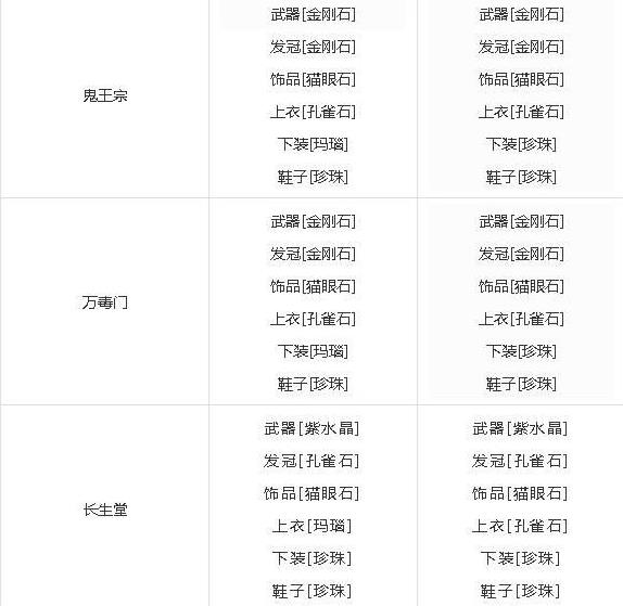 梦幻新诛仙宝石搭配攻略 各门派宝石推荐[多图]图片1