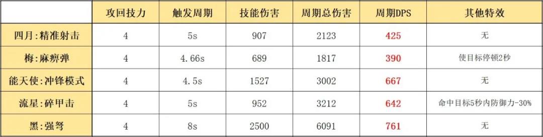 明日方舟四月怎么玩?《明日方舟》四月技能详细评测