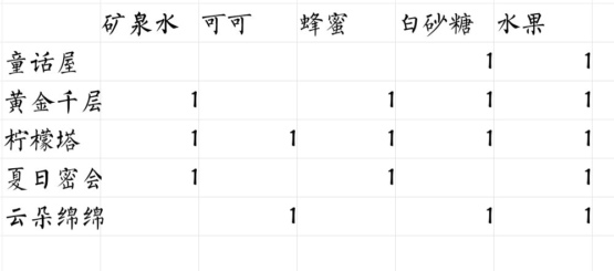 《偶像请就位》咖啡馆食谱配方分享