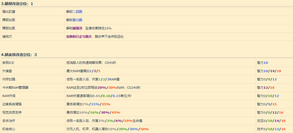 赛博朋克2077义体怎么改造？义体最佳改造方案数据图一览[多图]图片3