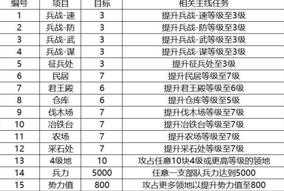 三国志战略版第九章攻略 第九章任务及奖励介绍[多图]图片2