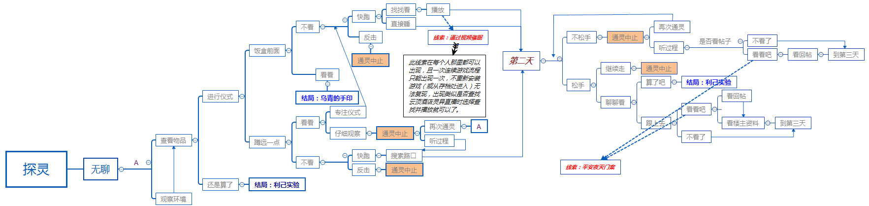 探灵结局与选项关系图大全 探灵不同选项结局汇总