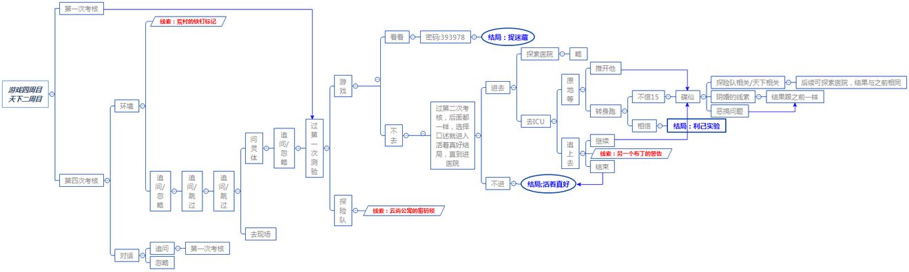 探灵结局与选项关系图大全 探灵不同选项结局汇总