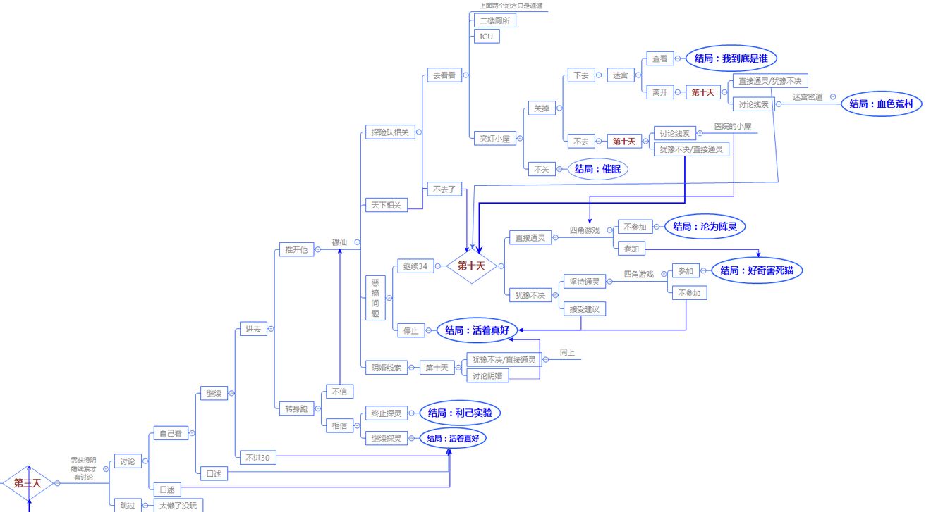 探灵结局与选项关系图大全 探灵不同选项结局汇总