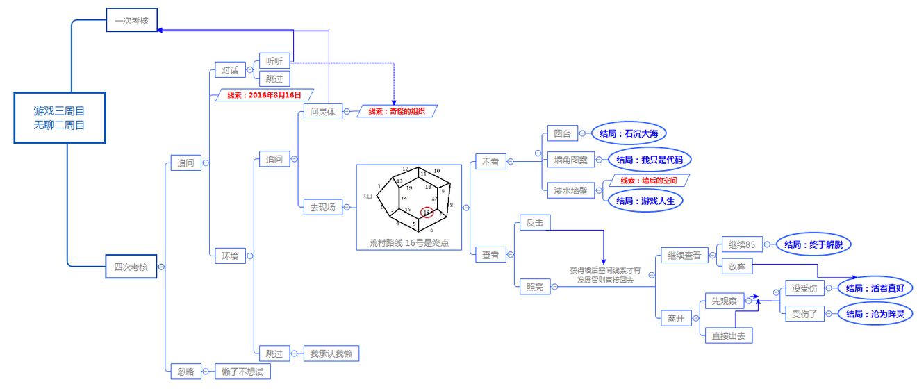 探灵结局与选项关系图大全 探灵不同选项结局汇总