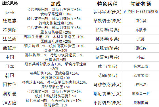 万国觉醒攻略大全 搭配技巧攻略汇总[多图]图片1