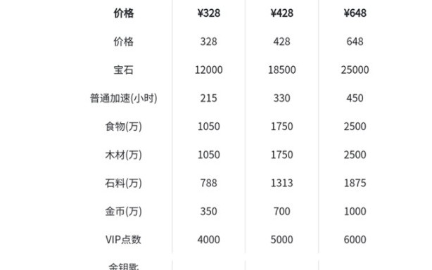 万国觉醒先人一步礼包能领几次? 先人一步礼包触发方法分析