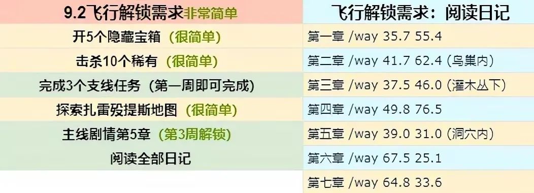 魔兽世界9.2飞行解锁要多久 魔兽世界9.2飞行解锁条件一览