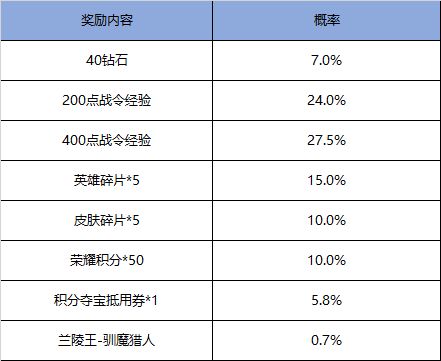 王者荣耀11月17日更新了什么？挑战绝悟活动上线[多图]图片5