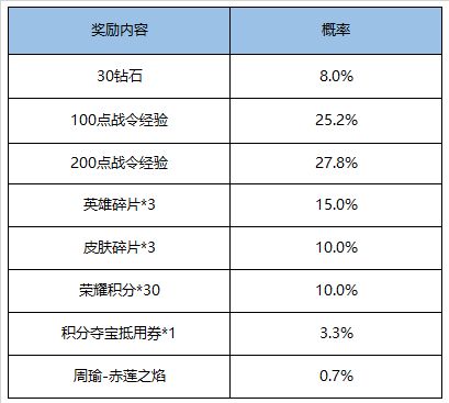 王者荣耀11月17日更新了什么？挑战绝悟活动上线[多图]图片6