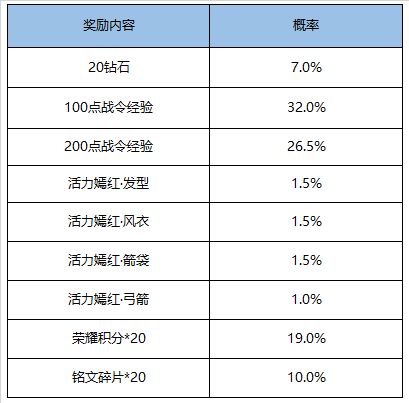 王者荣耀11月17日更新了什么？挑战绝悟活动上线[多图]图片7