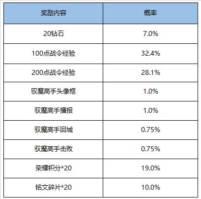 王者荣耀11月17日更新了什么？挑战绝悟活动上线[多图]图片8