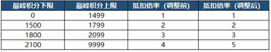 王者荣耀S24巅峰赛战力继承规则介绍，S24赛季巅峰赛能量参数折损比例一览[多图]图片4