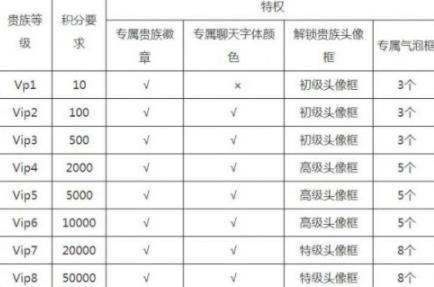 王者荣耀V11什么时候出？vip11上线时间[多图]图片2