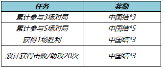 王者荣耀虎年运势揭秘活动攻略 王者荣耀2022春节福利内容有哪些