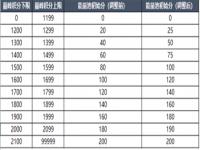 王者荣耀S23巅峰赛巅峰战力及能量参数继承规则介绍 能量参数调整分析