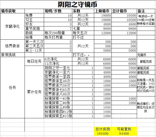 阴阳师阴阳之守商店怎么买性价比高?阴阳之守商店购买指南