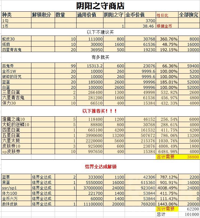 阴阳师阴阳之守商店怎么买性价比高?阴阳之守商店购买指南