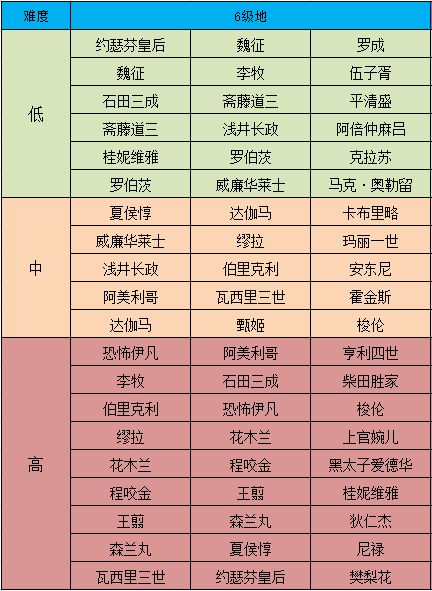 《征服与霸业》六级资源地开荒攻略