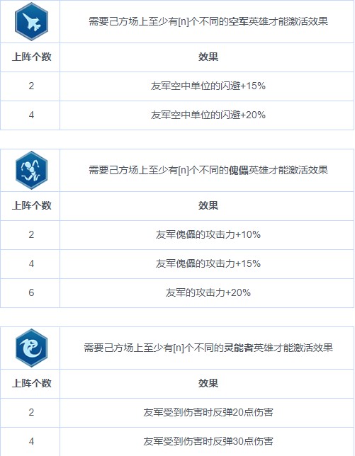 《战争艺术：赤潮》职业连携（BUFF）图鉴