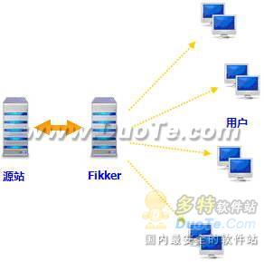 Fikker网站加速服务器软件下载