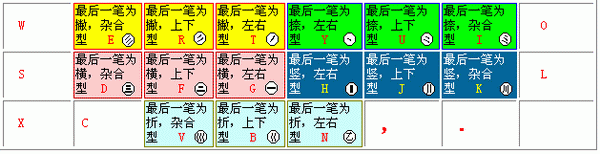 五笔98版打字教程