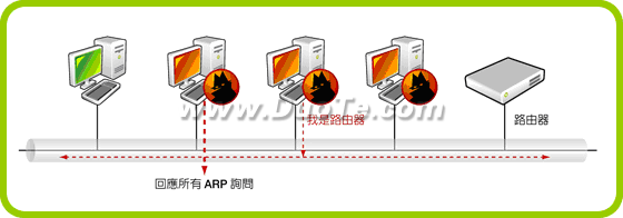 浅谈局域网ARP攻击的危害及防范方法