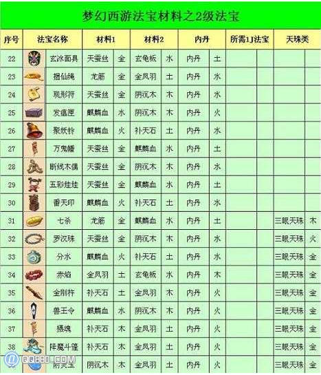 梦幻西游法宝材料摆放位置，梦幻西游法宝合成方法