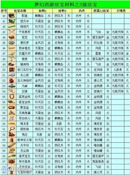 梦幻西游法宝材料摆放位置，梦幻西游法宝合成方法