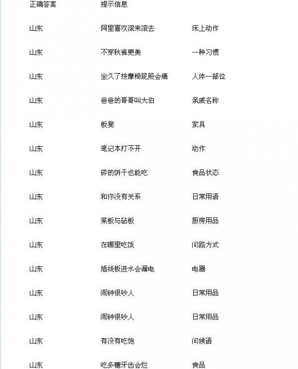 《疯狂的方言》山东方言答案攻略