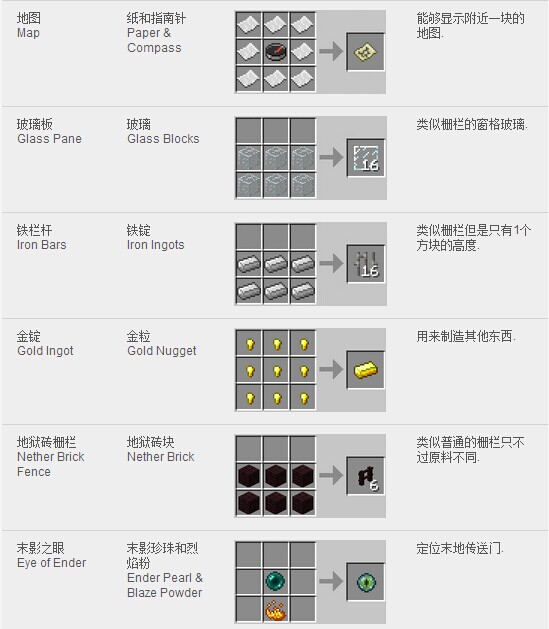 《我的世界》合成表大全图片详解