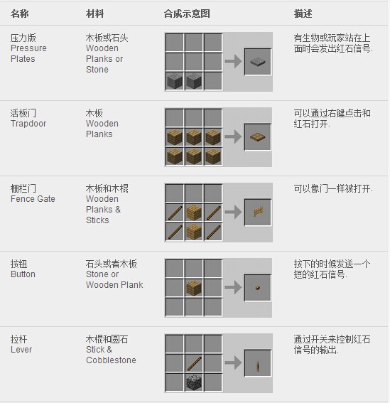 《我的世界》合成表大全图片详解