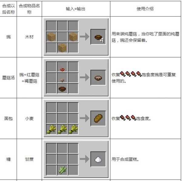 《我的世界》合成表大全图片详解