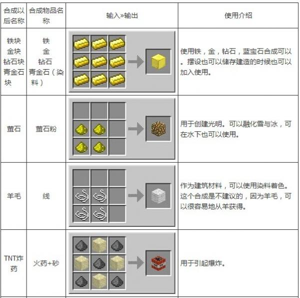 《我的世界》合成表大全图片详解