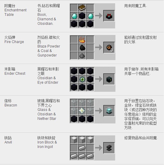 《我的世界》合成表大全图片详解