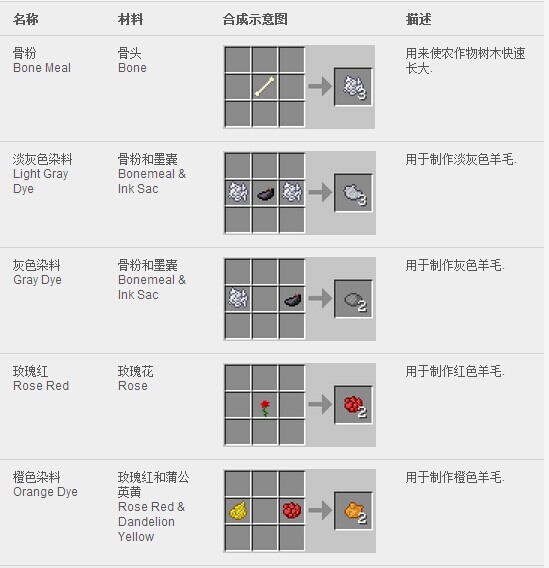 《我的世界》合成表大全图片详解