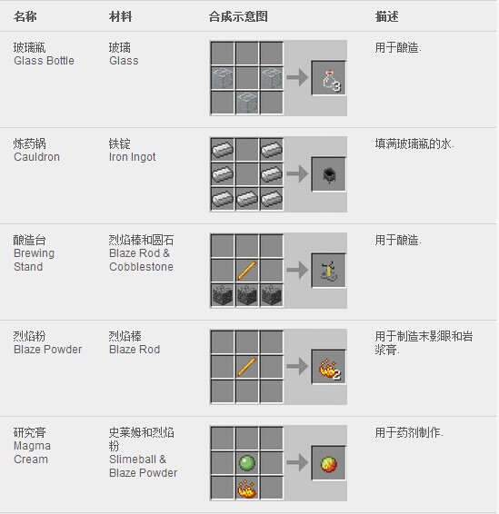 《我的世界》合成表大全图片详解