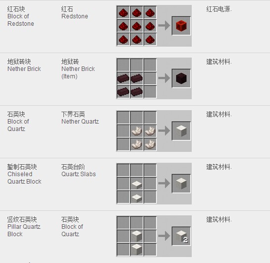 《我的世界》合成表大全图片详解
