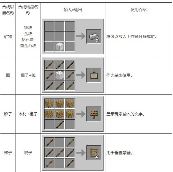 《我的世界》合成表大全图片详解