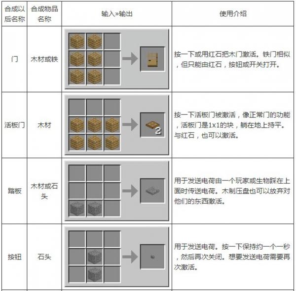 《我的世界》合成表大全图片详解